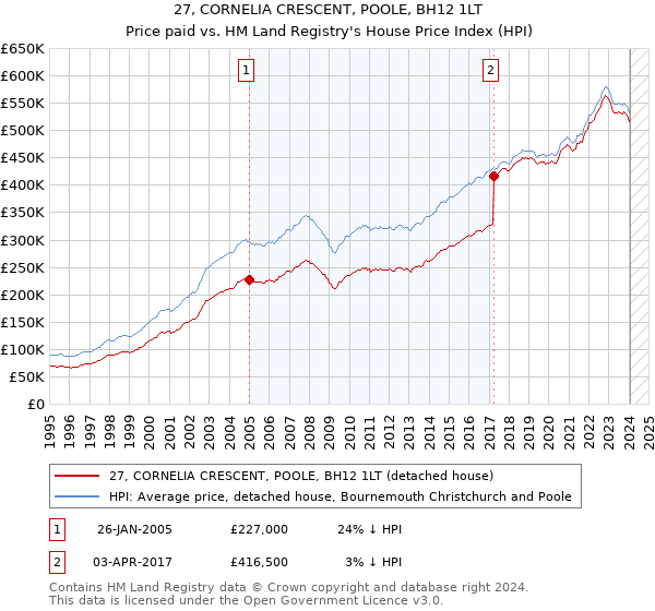 27, CORNELIA CRESCENT, POOLE, BH12 1LT: Price paid vs HM Land Registry's House Price Index