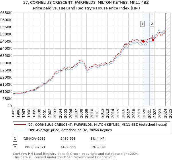 27, CORNELIUS CRESCENT, FAIRFIELDS, MILTON KEYNES, MK11 4BZ: Price paid vs HM Land Registry's House Price Index
