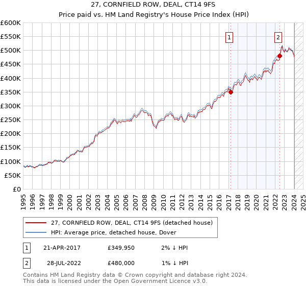 27, CORNFIELD ROW, DEAL, CT14 9FS: Price paid vs HM Land Registry's House Price Index