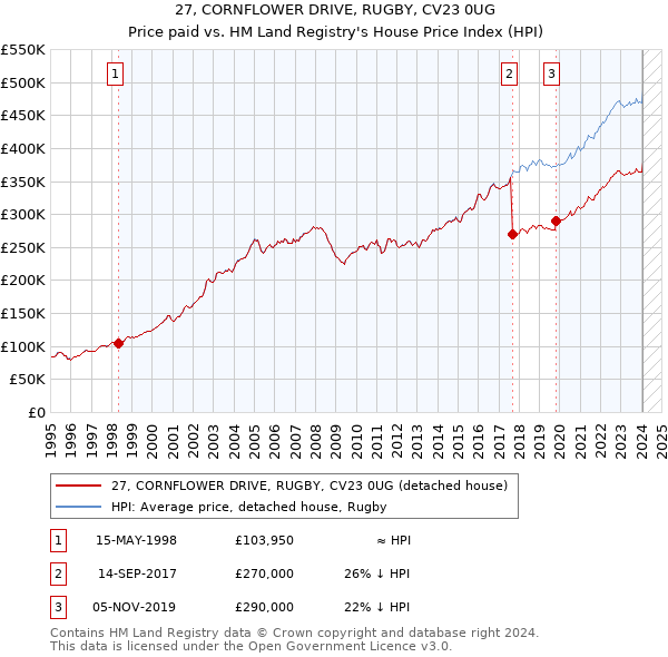 27, CORNFLOWER DRIVE, RUGBY, CV23 0UG: Price paid vs HM Land Registry's House Price Index