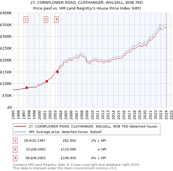 27, CORNFLOWER ROAD, CLAYHANGER, WALSALL, WS8 7RD: Price paid vs HM Land Registry's House Price Index