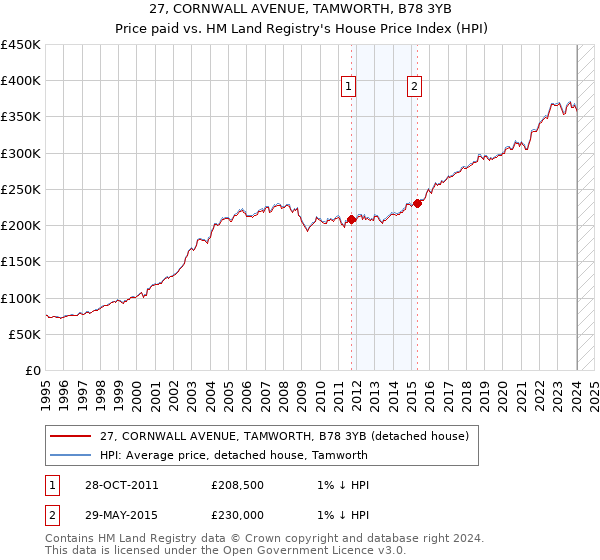 27, CORNWALL AVENUE, TAMWORTH, B78 3YB: Price paid vs HM Land Registry's House Price Index