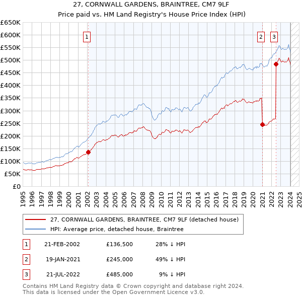 27, CORNWALL GARDENS, BRAINTREE, CM7 9LF: Price paid vs HM Land Registry's House Price Index