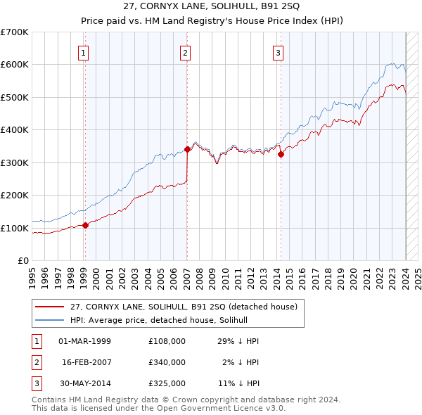27, CORNYX LANE, SOLIHULL, B91 2SQ: Price paid vs HM Land Registry's House Price Index