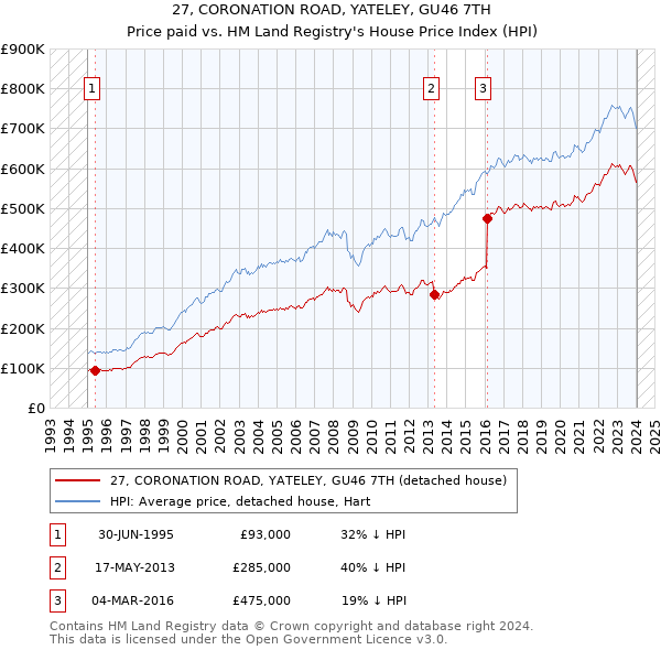 27, CORONATION ROAD, YATELEY, GU46 7TH: Price paid vs HM Land Registry's House Price Index