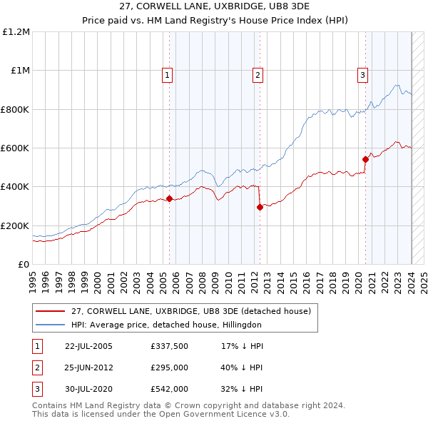 27, CORWELL LANE, UXBRIDGE, UB8 3DE: Price paid vs HM Land Registry's House Price Index