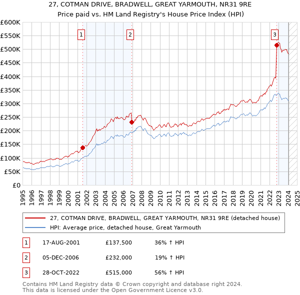 27, COTMAN DRIVE, BRADWELL, GREAT YARMOUTH, NR31 9RE: Price paid vs HM Land Registry's House Price Index