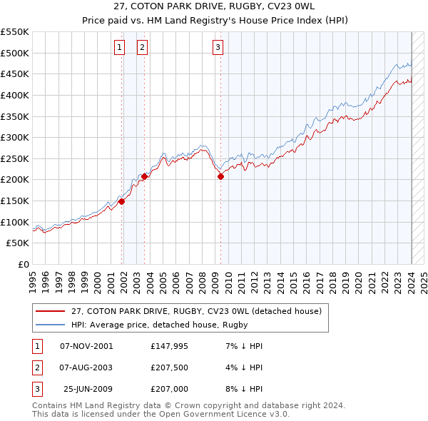 27, COTON PARK DRIVE, RUGBY, CV23 0WL: Price paid vs HM Land Registry's House Price Index