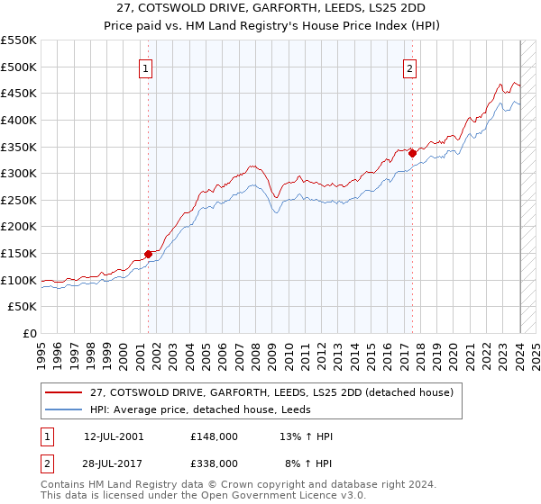 27, COTSWOLD DRIVE, GARFORTH, LEEDS, LS25 2DD: Price paid vs HM Land Registry's House Price Index