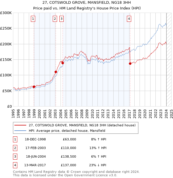 27, COTSWOLD GROVE, MANSFIELD, NG18 3HH: Price paid vs HM Land Registry's House Price Index