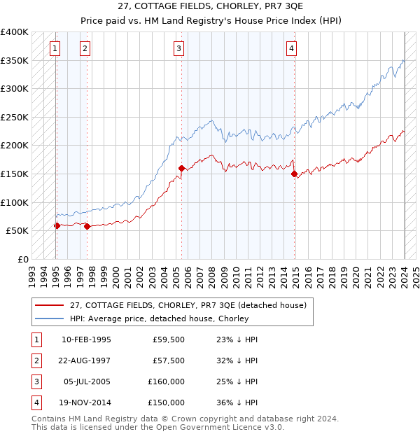27, COTTAGE FIELDS, CHORLEY, PR7 3QE: Price paid vs HM Land Registry's House Price Index