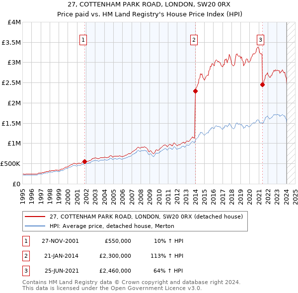 27, COTTENHAM PARK ROAD, LONDON, SW20 0RX: Price paid vs HM Land Registry's House Price Index
