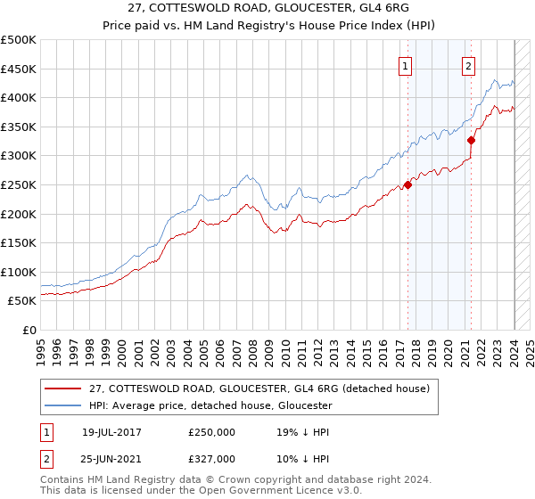 27, COTTESWOLD ROAD, GLOUCESTER, GL4 6RG: Price paid vs HM Land Registry's House Price Index