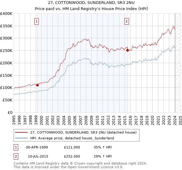 27, COTTONWOOD, SUNDERLAND, SR3 2NU: Price paid vs HM Land Registry's House Price Index
