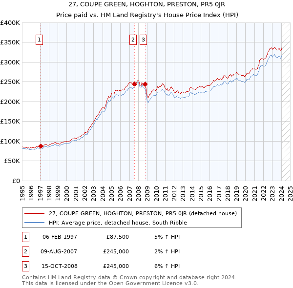 27, COUPE GREEN, HOGHTON, PRESTON, PR5 0JR: Price paid vs HM Land Registry's House Price Index