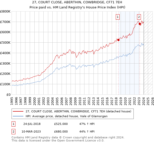 27, COURT CLOSE, ABERTHIN, COWBRIDGE, CF71 7EH: Price paid vs HM Land Registry's House Price Index