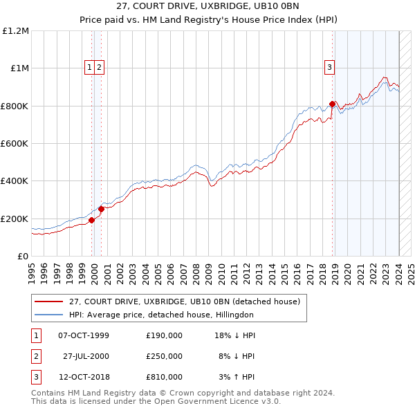 27, COURT DRIVE, UXBRIDGE, UB10 0BN: Price paid vs HM Land Registry's House Price Index