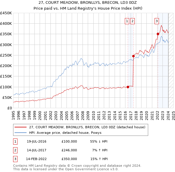 27, COURT MEADOW, BRONLLYS, BRECON, LD3 0DZ: Price paid vs HM Land Registry's House Price Index