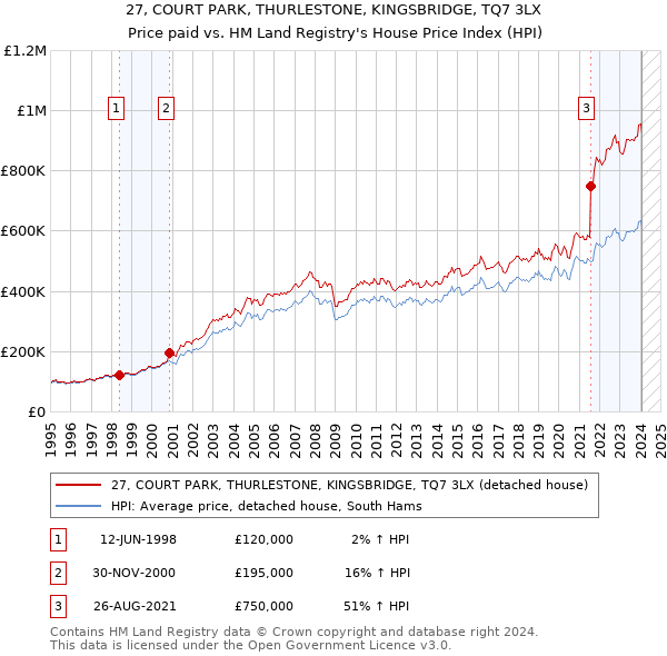 27, COURT PARK, THURLESTONE, KINGSBRIDGE, TQ7 3LX: Price paid vs HM Land Registry's House Price Index