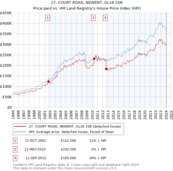 27, COURT ROAD, NEWENT, GL18 1SN: Price paid vs HM Land Registry's House Price Index