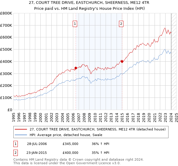 27, COURT TREE DRIVE, EASTCHURCH, SHEERNESS, ME12 4TR: Price paid vs HM Land Registry's House Price Index