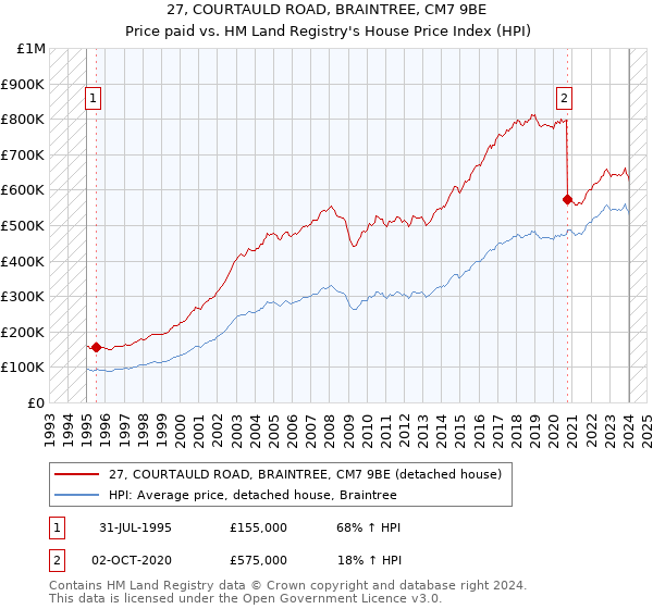 27, COURTAULD ROAD, BRAINTREE, CM7 9BE: Price paid vs HM Land Registry's House Price Index