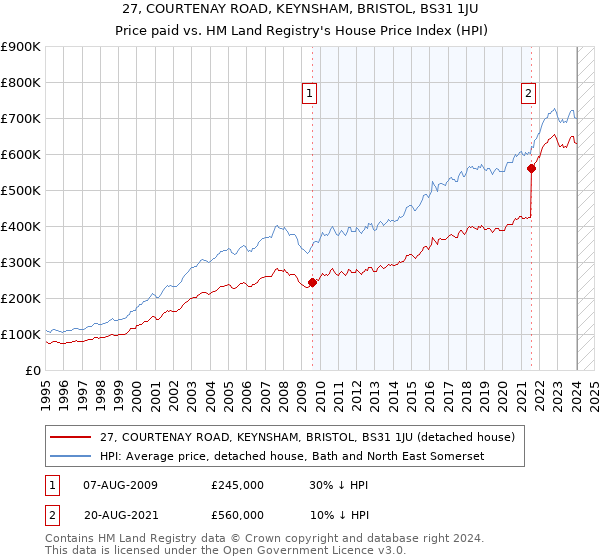27, COURTENAY ROAD, KEYNSHAM, BRISTOL, BS31 1JU: Price paid vs HM Land Registry's House Price Index