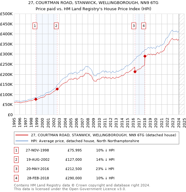 27, COURTMAN ROAD, STANWICK, WELLINGBOROUGH, NN9 6TG: Price paid vs HM Land Registry's House Price Index