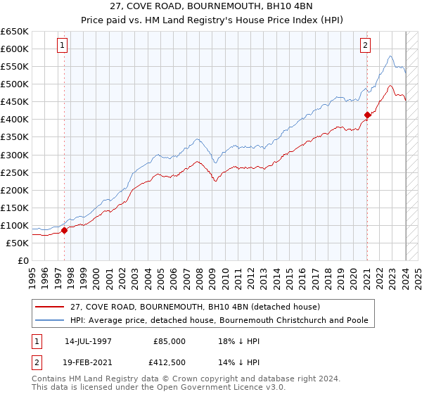 27, COVE ROAD, BOURNEMOUTH, BH10 4BN: Price paid vs HM Land Registry's House Price Index