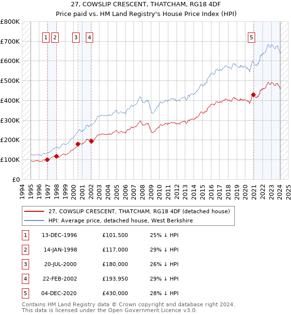 27, COWSLIP CRESCENT, THATCHAM, RG18 4DF: Price paid vs HM Land Registry's House Price Index