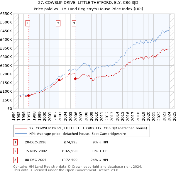 27, COWSLIP DRIVE, LITTLE THETFORD, ELY, CB6 3JD: Price paid vs HM Land Registry's House Price Index