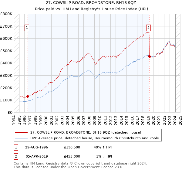 27, COWSLIP ROAD, BROADSTONE, BH18 9QZ: Price paid vs HM Land Registry's House Price Index