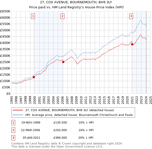 27, COX AVENUE, BOURNEMOUTH, BH9 3LY: Price paid vs HM Land Registry's House Price Index