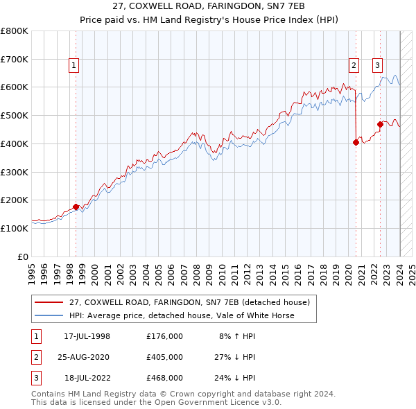 27, COXWELL ROAD, FARINGDON, SN7 7EB: Price paid vs HM Land Registry's House Price Index