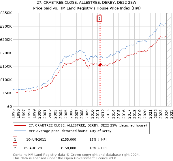27, CRABTREE CLOSE, ALLESTREE, DERBY, DE22 2SW: Price paid vs HM Land Registry's House Price Index