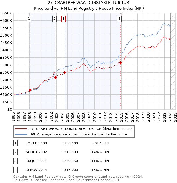 27, CRABTREE WAY, DUNSTABLE, LU6 1UR: Price paid vs HM Land Registry's House Price Index
