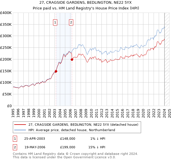 27, CRAGSIDE GARDENS, BEDLINGTON, NE22 5YX: Price paid vs HM Land Registry's House Price Index