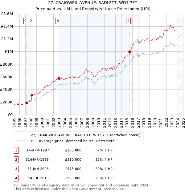 27, CRAIGWEIL AVENUE, RADLETT, WD7 7ET: Price paid vs HM Land Registry's House Price Index