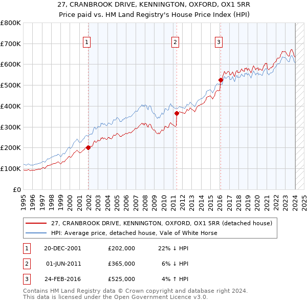 27, CRANBROOK DRIVE, KENNINGTON, OXFORD, OX1 5RR: Price paid vs HM Land Registry's House Price Index