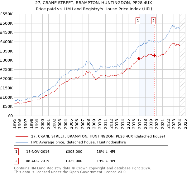 27, CRANE STREET, BRAMPTON, HUNTINGDON, PE28 4UX: Price paid vs HM Land Registry's House Price Index