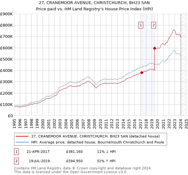 27, CRANEMOOR AVENUE, CHRISTCHURCH, BH23 5AN: Price paid vs HM Land Registry's House Price Index