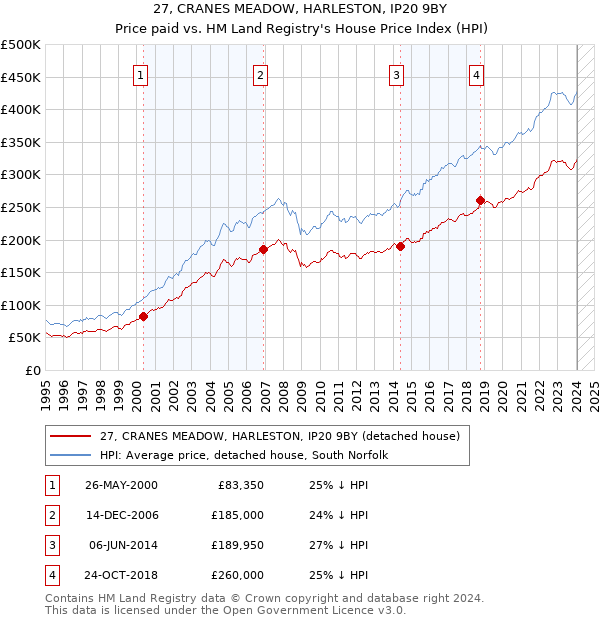 27, CRANES MEADOW, HARLESTON, IP20 9BY: Price paid vs HM Land Registry's House Price Index