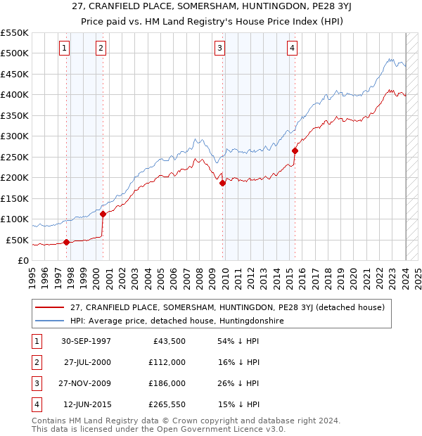27, CRANFIELD PLACE, SOMERSHAM, HUNTINGDON, PE28 3YJ: Price paid vs HM Land Registry's House Price Index