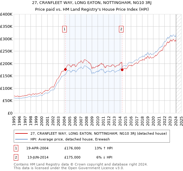 27, CRANFLEET WAY, LONG EATON, NOTTINGHAM, NG10 3RJ: Price paid vs HM Land Registry's House Price Index