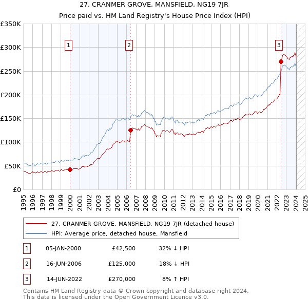 27, CRANMER GROVE, MANSFIELD, NG19 7JR: Price paid vs HM Land Registry's House Price Index
