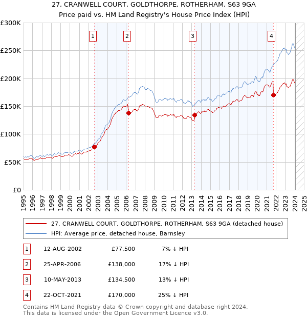 27, CRANWELL COURT, GOLDTHORPE, ROTHERHAM, S63 9GA: Price paid vs HM Land Registry's House Price Index