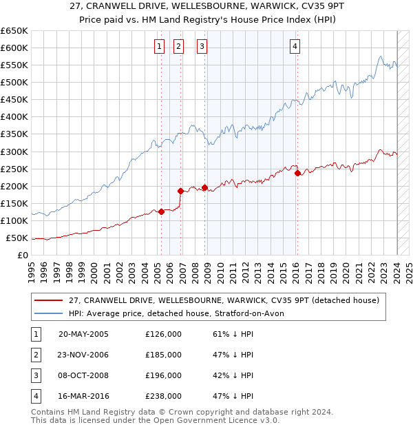 27, CRANWELL DRIVE, WELLESBOURNE, WARWICK, CV35 9PT: Price paid vs HM Land Registry's House Price Index