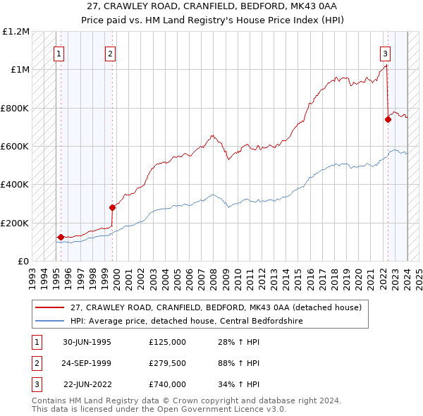 27, CRAWLEY ROAD, CRANFIELD, BEDFORD, MK43 0AA: Price paid vs HM Land Registry's House Price Index