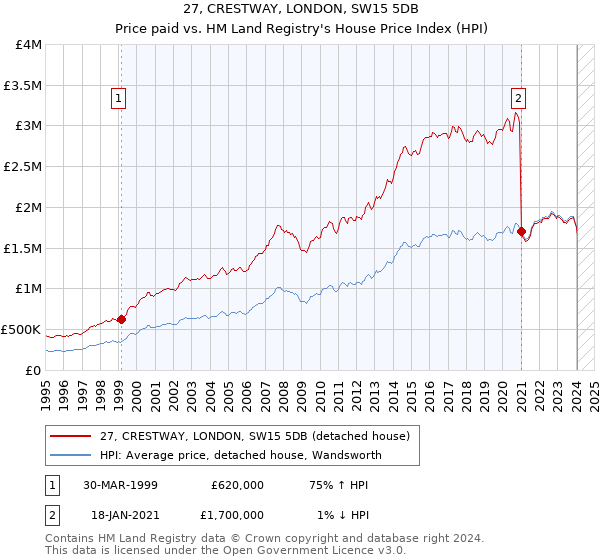 27, CRESTWAY, LONDON, SW15 5DB: Price paid vs HM Land Registry's House Price Index