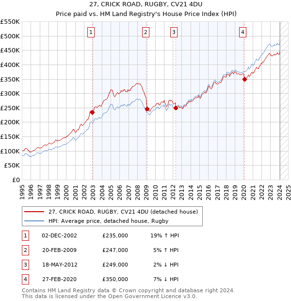 27, CRICK ROAD, RUGBY, CV21 4DU: Price paid vs HM Land Registry's House Price Index